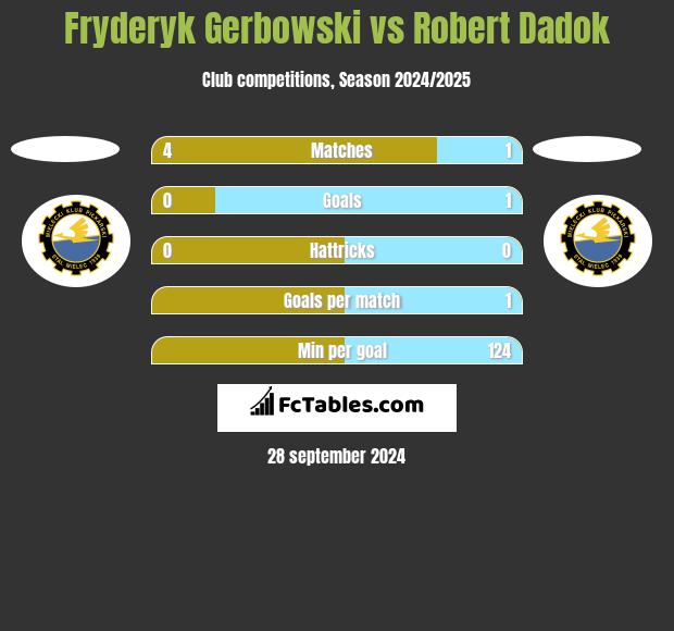 Fryderyk Gerbowski vs Robert Dadok h2h player stats