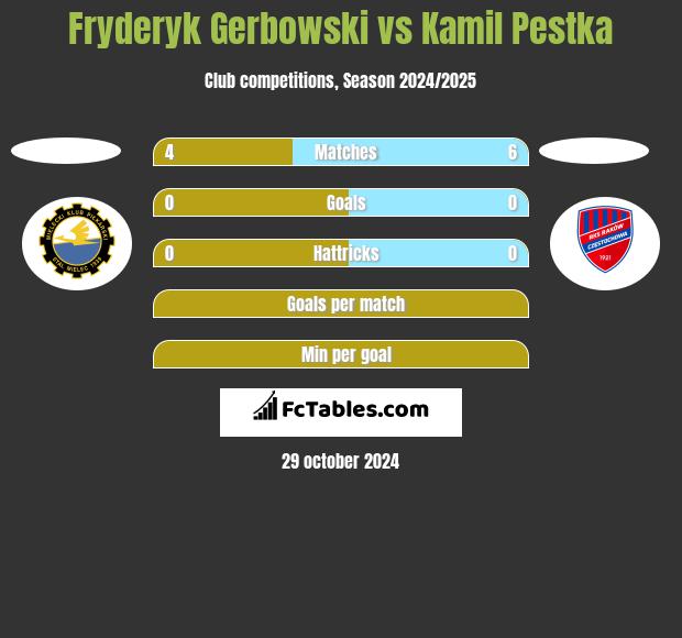 Fryderyk Gerbowski vs Kamil Pestka h2h player stats