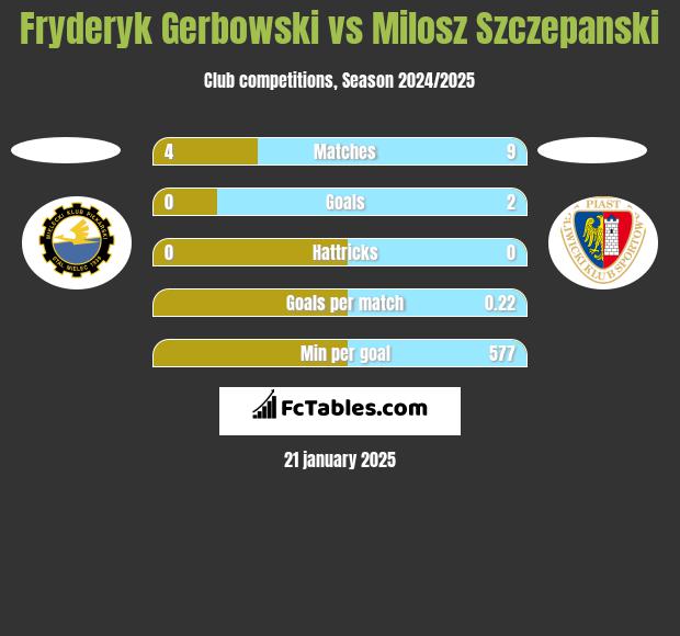 Fryderyk Gerbowski vs Milosz Szczepanski h2h player stats