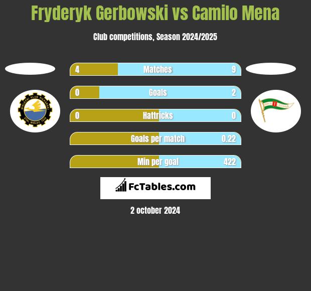 Fryderyk Gerbowski vs Camilo Mena h2h player stats