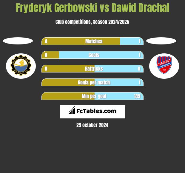 Fryderyk Gerbowski vs Dawid Drachal h2h player stats