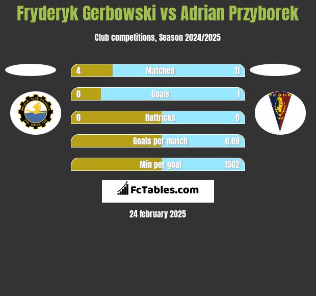 Fryderyk Gerbowski vs Adrian Przyborek h2h player stats