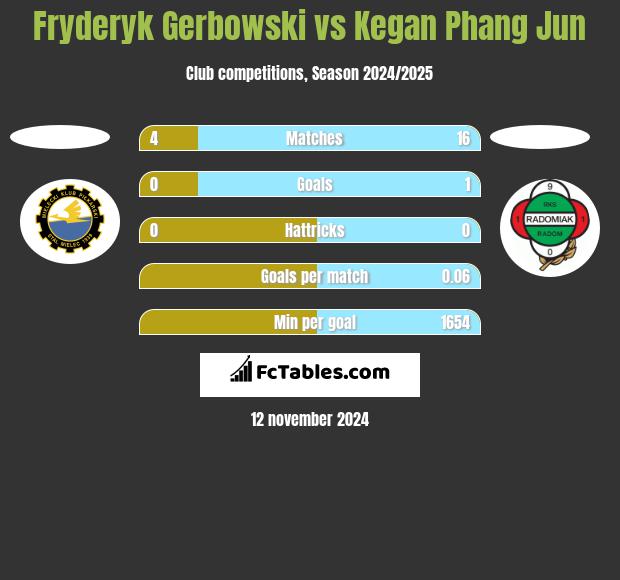 Fryderyk Gerbowski vs Kegan Phang Jun h2h player stats