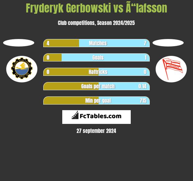 Fryderyk Gerbowski vs Ã“lafsson h2h player stats