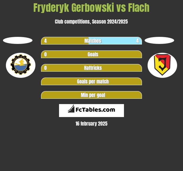 Fryderyk Gerbowski vs Flach h2h player stats