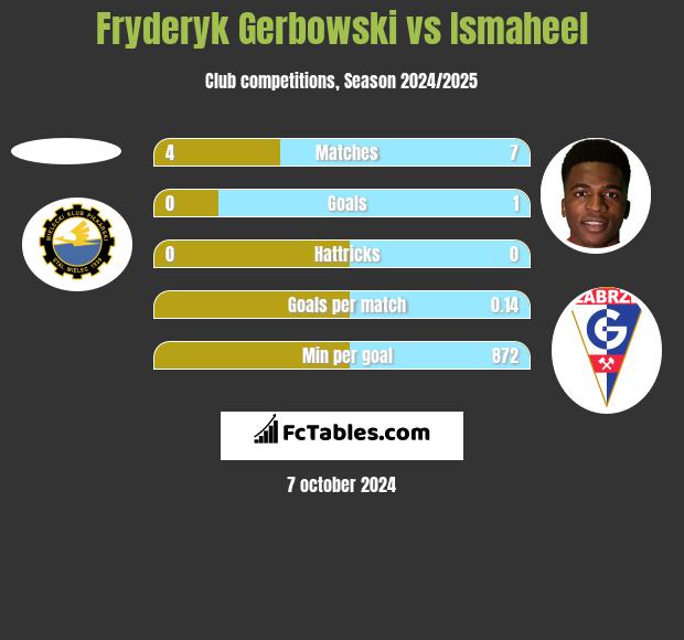 Fryderyk Gerbowski vs Ismaheel h2h player stats