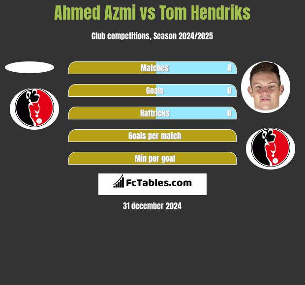 Ahmed Azmi vs Tom Hendriks h2h player stats