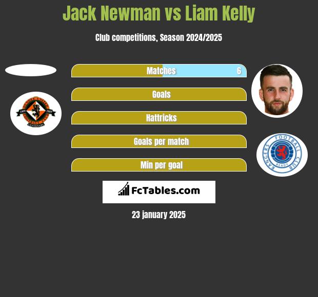 Jack Newman vs Liam Kelly h2h player stats