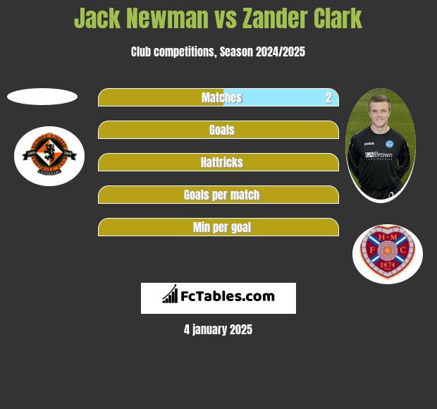 Jack Newman vs Zander Clark h2h player stats