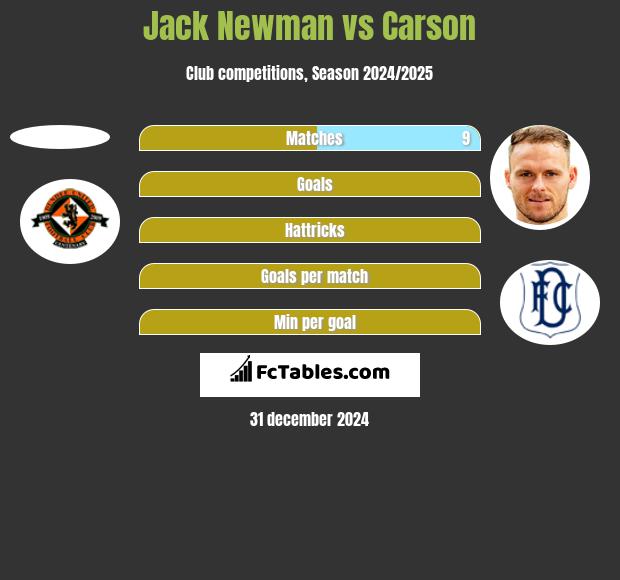 Jack Newman vs Carson h2h player stats