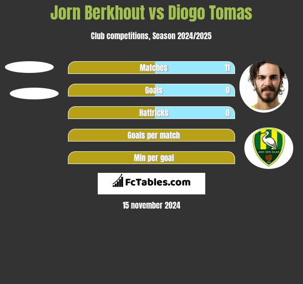 Jorn Berkhout vs Diogo Tomas h2h player stats