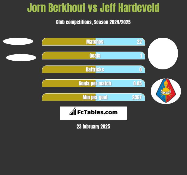 Jorn Berkhout vs Jeff Hardeveld h2h player stats