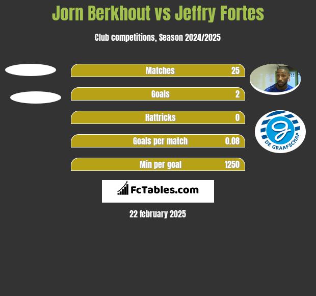 Jorn Berkhout vs Jeffry Fortes h2h player stats