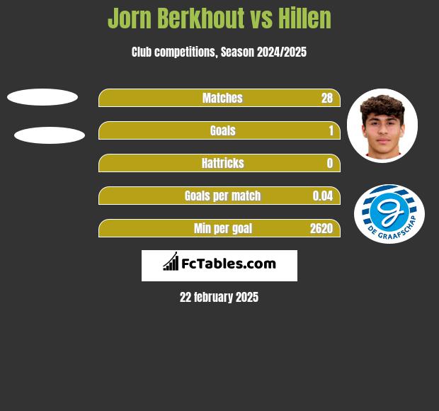 Jorn Berkhout vs Hillen h2h player stats