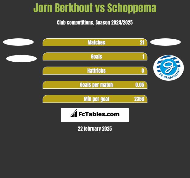 Jorn Berkhout vs Schoppema h2h player stats