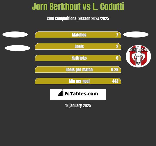 Jorn Berkhout vs L. Codutti h2h player stats