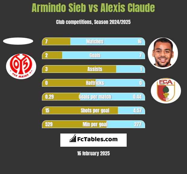 Armindo Sieb vs Alexis Claude h2h player stats