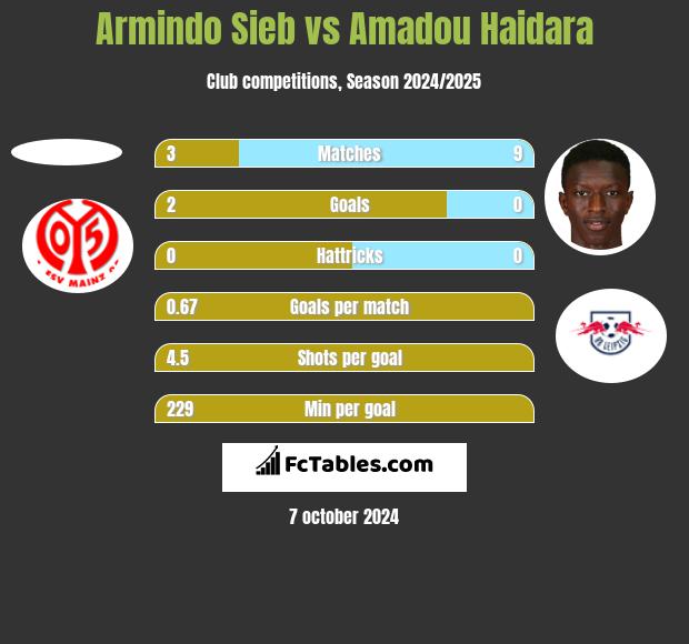 Armindo Sieb vs Amadou Haidara h2h player stats