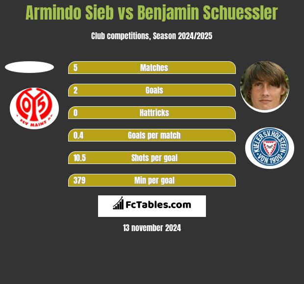 Armindo Sieb vs Benjamin Schuessler h2h player stats