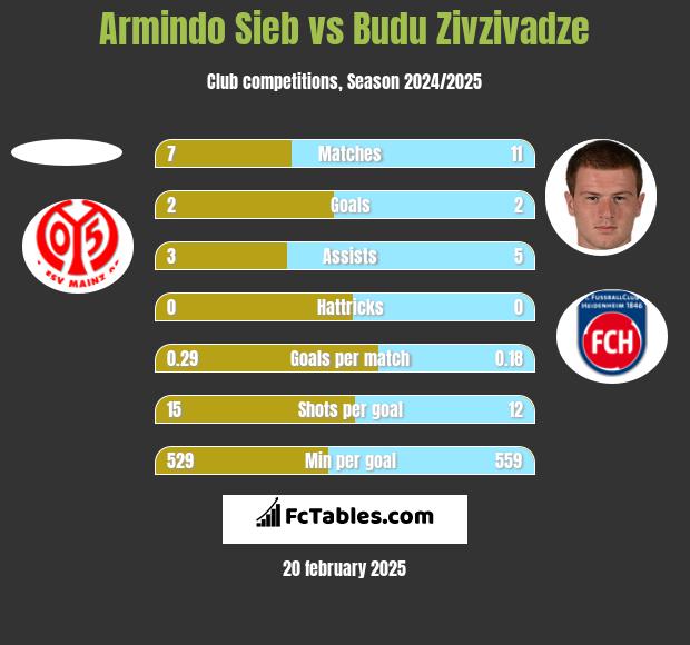 Armindo Sieb vs Budu Zivzivadze h2h player stats