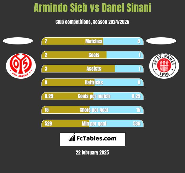 Armindo Sieb vs Danel Sinani h2h player stats