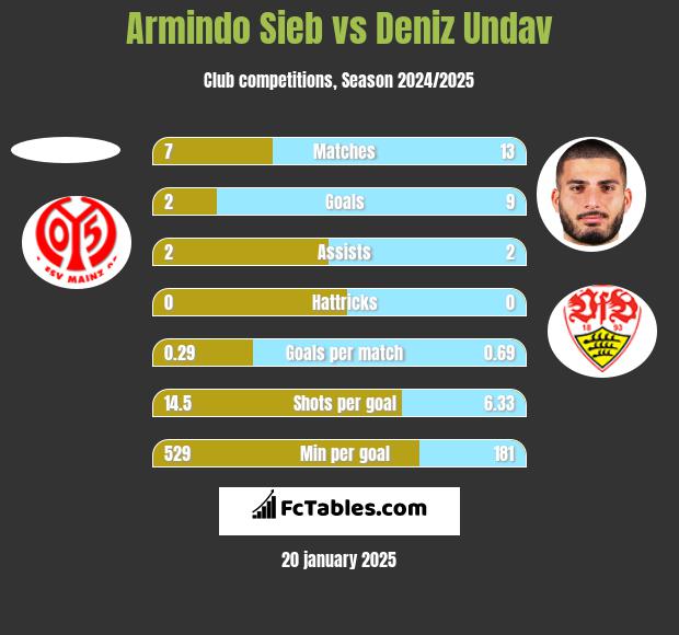 Armindo Sieb vs Deniz Undav h2h player stats