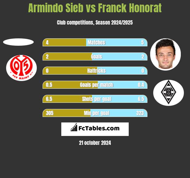 Armindo Sieb vs Franck Honorat h2h player stats