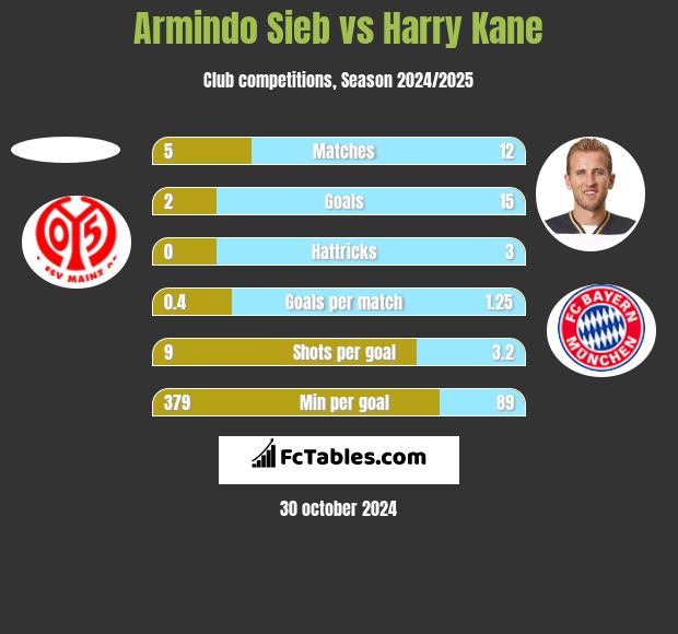 Armindo Sieb vs Harry Kane h2h player stats