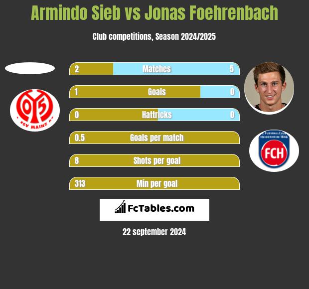 Armindo Sieb vs Jonas Foehrenbach h2h player stats