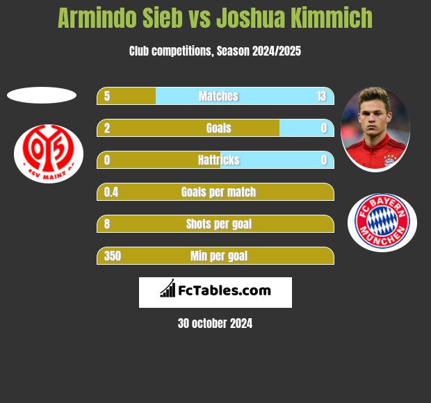 Armindo Sieb vs Joshua Kimmich h2h player stats