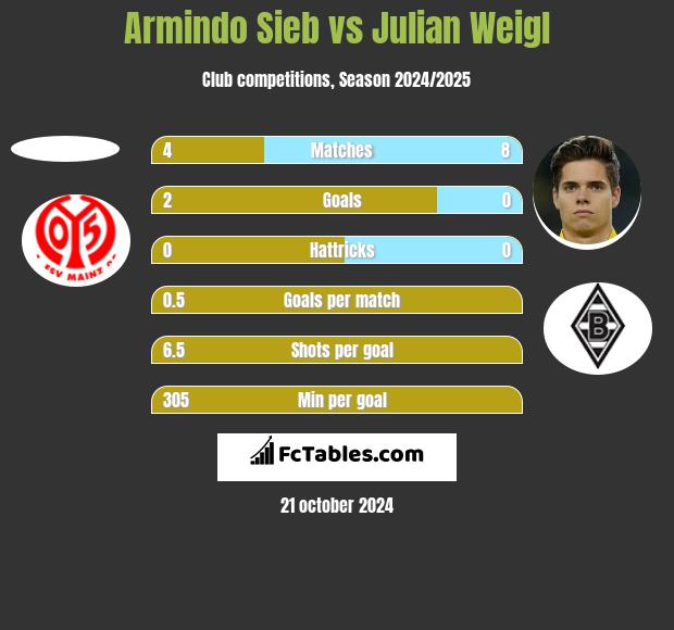 Armindo Sieb vs Julian Weigl h2h player stats