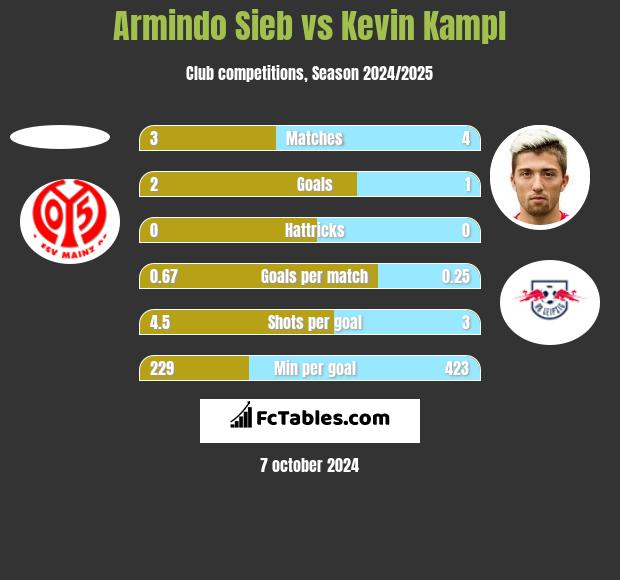 Armindo Sieb vs Kevin Kampl h2h player stats