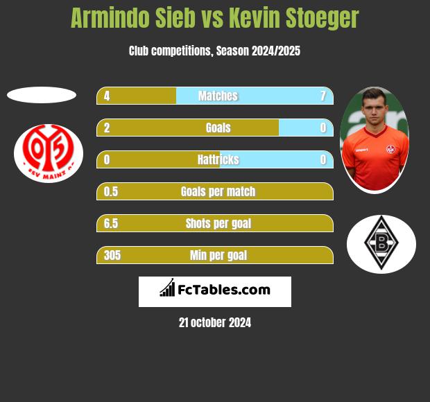 Armindo Sieb vs Kevin Stoeger h2h player stats