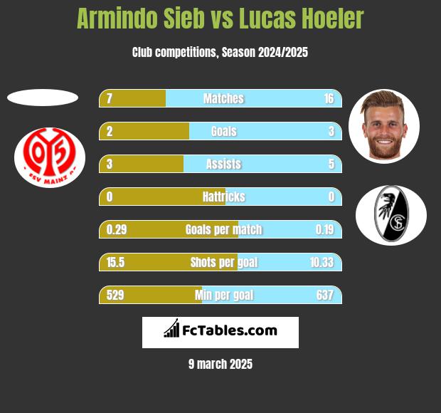 Armindo Sieb vs Lucas Hoeler h2h player stats