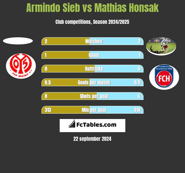 Armindo Sieb vs Mathias Honsak h2h player stats