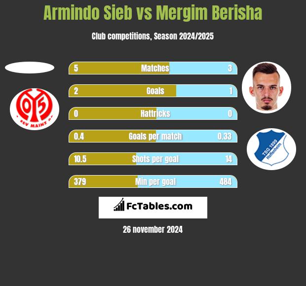 Armindo Sieb vs Mergim Berisha h2h player stats