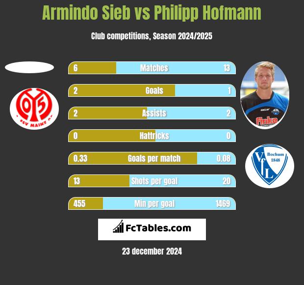 Armindo Sieb vs Philipp Hofmann h2h player stats