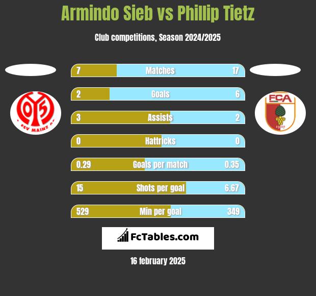 Armindo Sieb vs Phillip Tietz h2h player stats