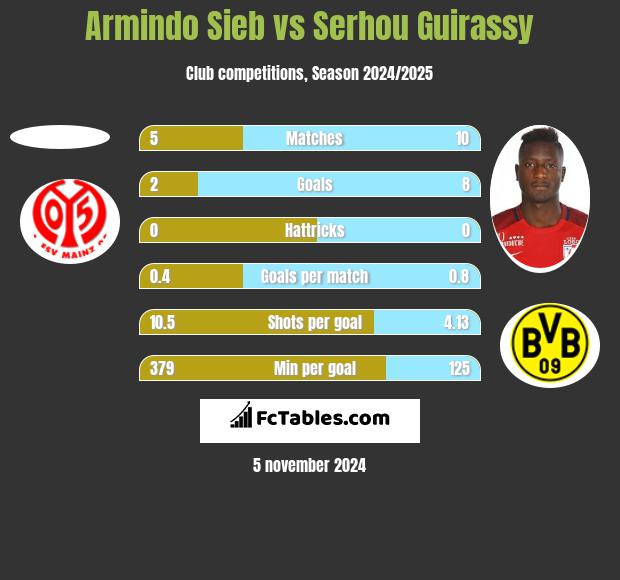 Armindo Sieb vs Serhou Guirassy h2h player stats