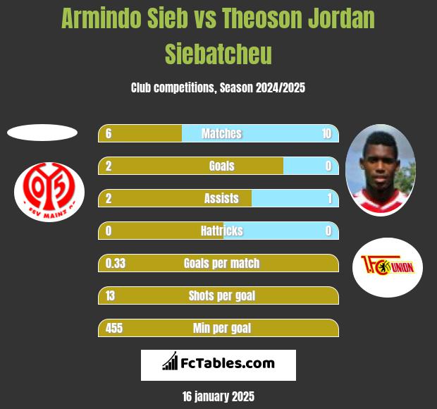 Armindo Sieb vs Theoson Jordan Siebatcheu h2h player stats