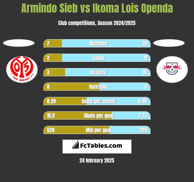 Armindo Sieb vs Ikoma Lois Openda h2h player stats