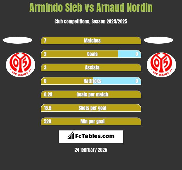 Armindo Sieb vs Arnaud Nordin h2h player stats