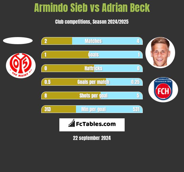 Armindo Sieb vs Adrian Beck h2h player stats