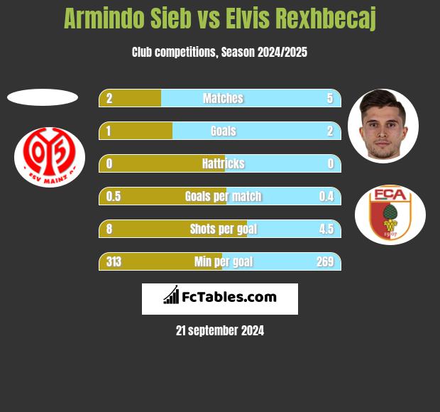 Armindo Sieb vs Elvis Rexhbecaj h2h player stats