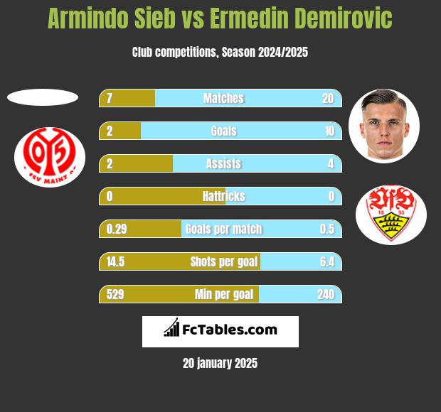 Armindo Sieb vs Ermedin Demirovic h2h player stats