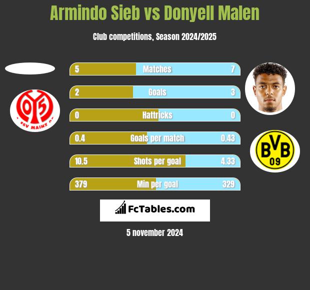 Armindo Sieb vs Donyell Malen h2h player stats