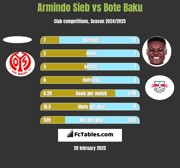 Armindo Sieb vs Bote Baku h2h player stats