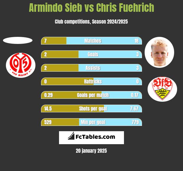 Armindo Sieb vs Chris Fuehrich h2h player stats