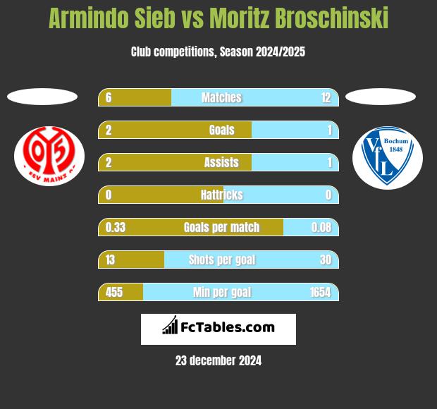 Armindo Sieb vs Moritz Broschinski h2h player stats