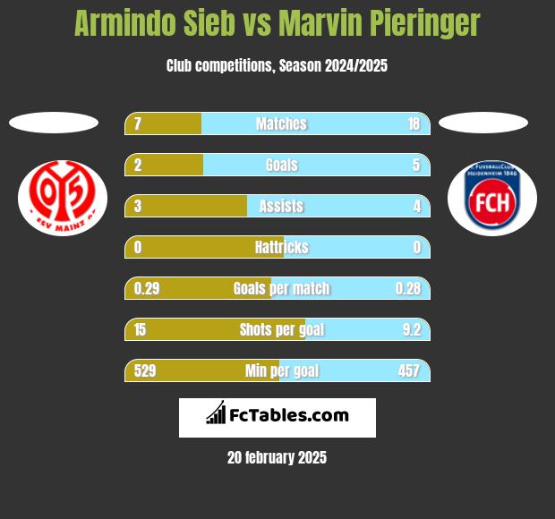 Armindo Sieb vs Marvin Pieringer h2h player stats